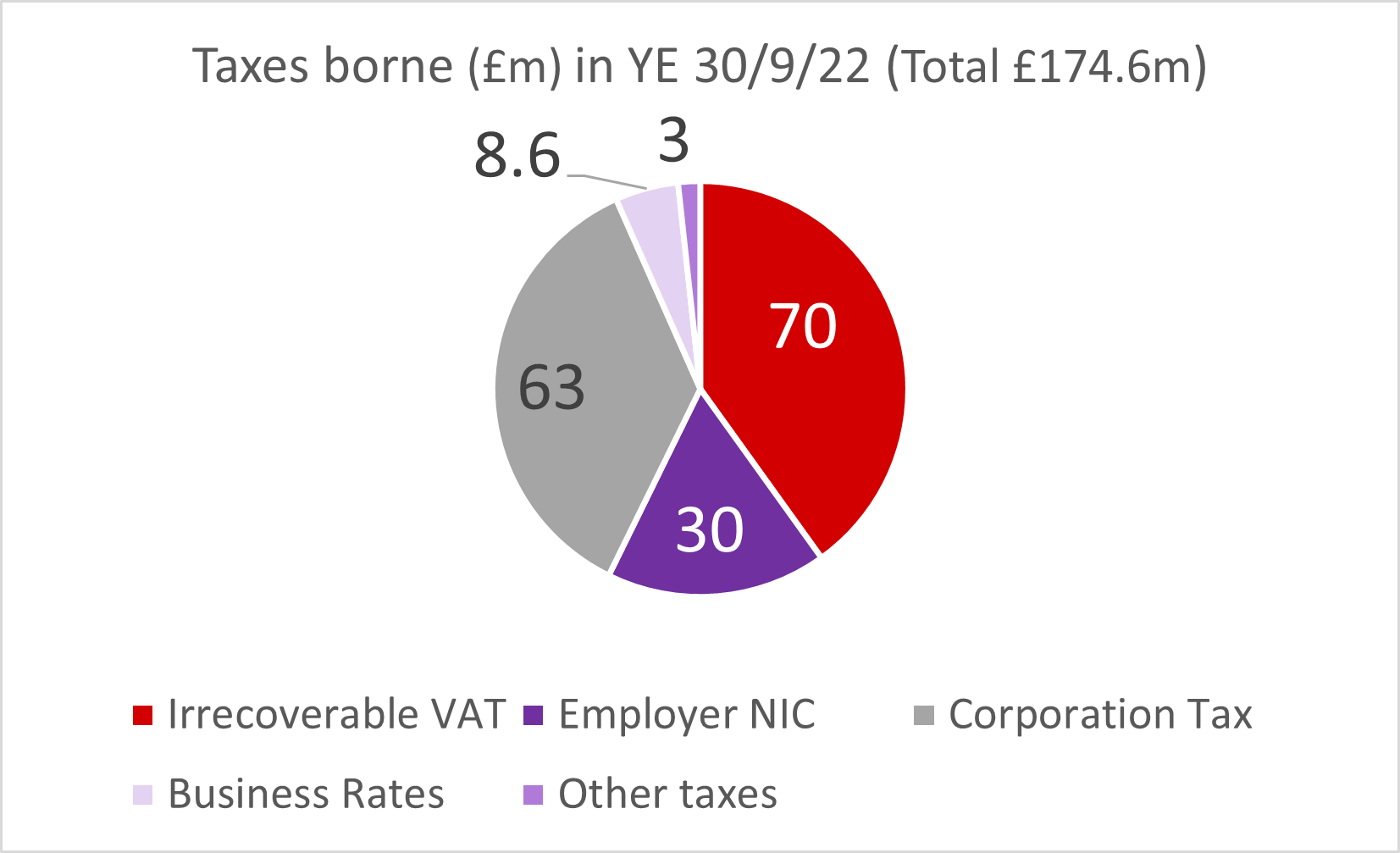 A pie chart that shows taxes borne in pounds in year end 2022 with a total of 174.6 million pounds. 70 percent is irrecoverable VAT, 63 is corporation tax, 30 is Employer NIC, 8.6 is business rates and 3 percent is other taxes