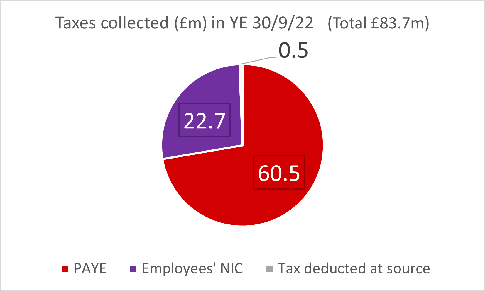A pie chart of taxes collected in pounds in year end 2022. Total 83.7 million. 60.5 percent, 22.7 in Employees' NIC and 0.5 percent ta deducted at source