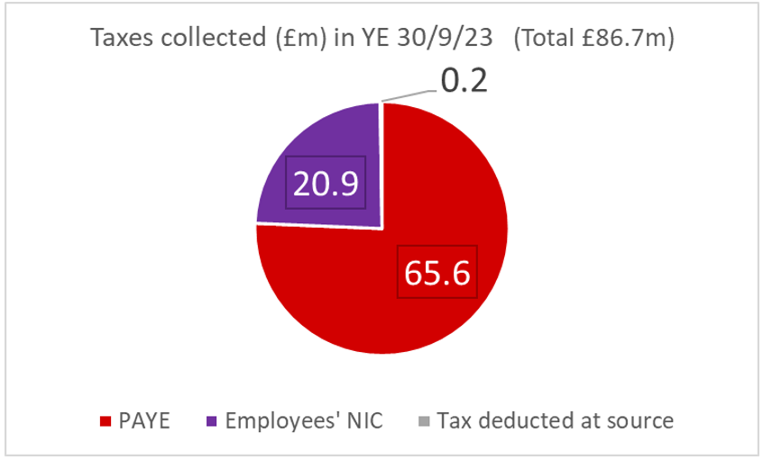 A pie chart of taxes collected in pounds in year end 2022. Total 83.7 million. 60.5 percent, 22.7 in Employees' NIC and 0.5 percent ta deducted at source