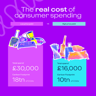 image showing two shopping bags which compares the cost of items vs carbon footprint 