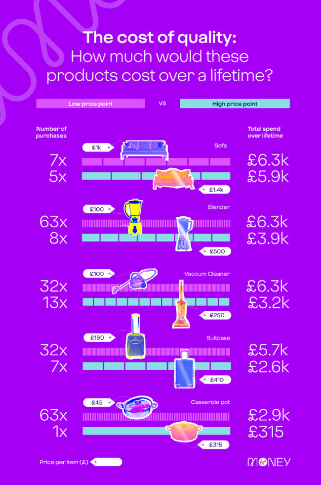 list showing comparative benefits to buying higher priced goods 